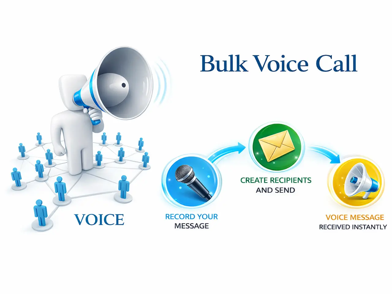 Bulk voice call and IVR campaign workflow illustration